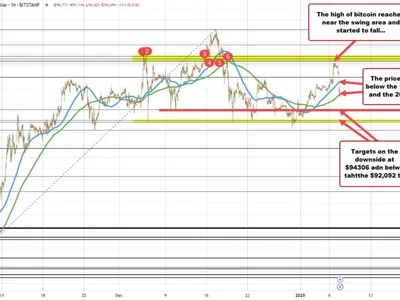Bitcoin moves to new lows and dips below the 200 hour MA - Forexlive, Crypto
