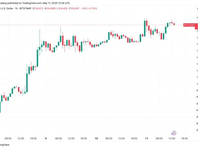 Bitcoin must close the week above this level to start 'price discovery 2' - capo, Crypto, bitcoin, Cointelegraph, crypto