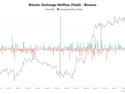 Bitcoin Nears All-Time High as $312M BTC Exit Binance Following US-China Trade Deal - bitcoin, btc, chart, Crypto, NewsBTC