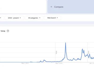Bitcoin Nears All-Time High, But Google Searches Drop to 2022 Market Levels - ath, bitcoin, fomo, Beincrypto, Crypto