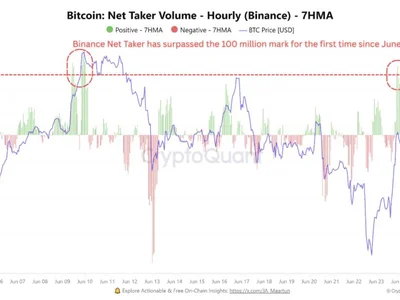 Bitcoin Net Taker Volume Spikes as Billions Exit Derivatives, What Going On? - NewsBTC, bitcoin, may, dan, chart, Crypto