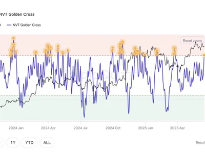 Bitcoin NVT Enters Reversal Zone: BTC Dangerously Overvalued? - NewsBTC, golden, cross, nvt, value, Crypto, bitcoin
