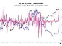 Bitcoin OTC desk balances hit over 300,000 BTC - 2024, bitcoin, btc