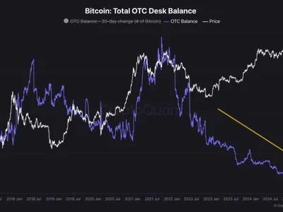 Bitcoin OTC Desks Are Draining – Supply Squeeze On The Horizon? - bitcoin, term, NewsBTC, level, Crypto