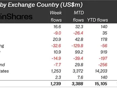 Bitcoin Paces $15 Billion YTD Influx Amid 10-Week Fund Flow Streak - litecoin, bitcoin, million, Crypto, xrp, NewsBTC, chainlink