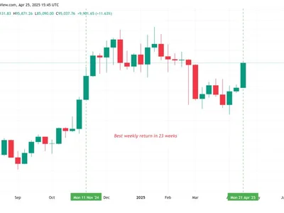 Bitcoin ‘power law’ model forecasts $200K BTC price in 2025 - gold, crypto, btc, bitcoin, Cointelegraph, Crypto