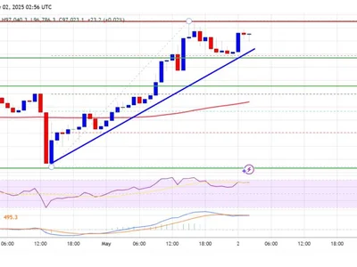Bitcoin Price Breakout Confirmed — Eyes on Next Key Level - bitcoin, Crypto, level, NewsBTC