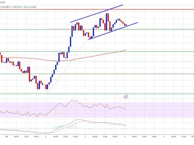 Bitcoin Price Coiling Up — Is a Surge Past $110K on Deck? - level, NewsBTC, Crypto, bitcoin