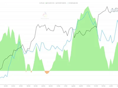 Bitcoin Price Correlation with M2 Money Supply Signals a Bullish Q2 - bitcoin, donald trump, trump, m2, Beincrypto, Crypto, money