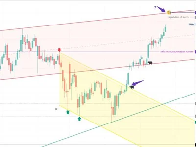 Bitcoin Price Forecast - Also Using Liquidation Levels - Forexlive, bitcoin, Crypto