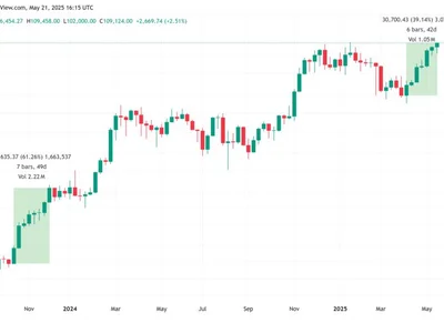 Bitcoin price hit a new all-time high and data shows BTC bulls aren’t done yet - key, trump, btc, fibonacci, x, Crypto, high, Cointelegraph, titan, april, bitcoin