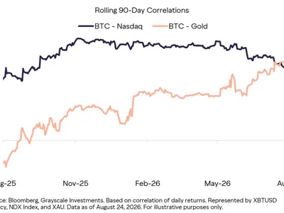 Bitcoin Price is Moving Like Gold, and Grayscale Says It's No Coincidence