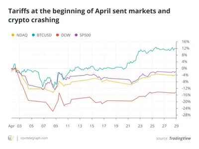  Bitcoin price recovers, Ethereum RWA value up 20%: April in charts  - ai, rwa, Crypto, donald trump, crypto, Cointelegraph, three, america, fink, trump, ethereum, bitcoin, stablecoin, april