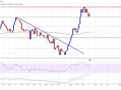Bitcoin Price Surges Toward $110K — Will It Finally Stick the Landing? - level, NewsBTC, bitcoin, Crypto