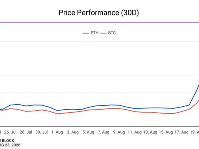 Bitcoin records largest weekly dollar gain in history; Strive CEO predicts ‘strongest’ cycle ever