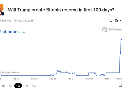 Bitcoin Reserve in 100 Days of Trump's Presidency? Market Is Still Skeptical - one, yes, Crypto, xrp, donald trump, trump, btc, CoinDesk, eth