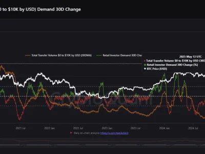 Bitcoin Retail Demand Rises 3.4% As Small Investors Return To The Market – New ATH Soon? - utxo, bitcoin, Crypto, defi, btc, NewsBTC