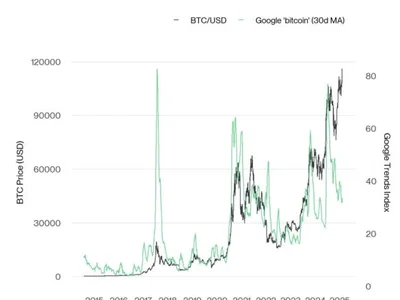 Bitcoin retail interest âalmost nowhere to be foundâ as BTC taps highs - Crypto, one, Cointelegraph, second, bitcoin, donald trump, time