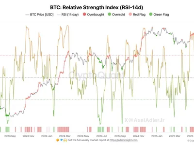 Bitcoin RSI Dips Below 30—Is A New All-Time High Next? - ath, bitcoin, Crypto, NewsBTC, basis, level