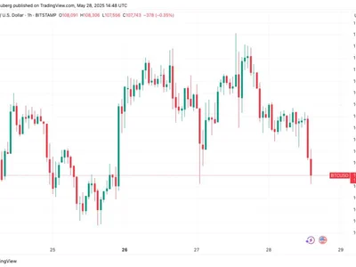 Bitcoin sags below $108K as rate-cut bets evaporate before Fed minutes - Cointelegraph, Crypto, four, may