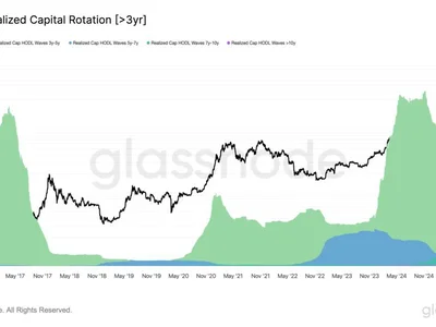  Bitcoin sales at $109K all-time high 'significantly below' cycle tops — Research  - bitcoin, Crypto, btc, Cointelegraph