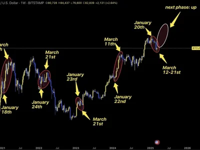 Bitcoin Seasonality: Why Summer 2025 Will Catch Everyone Off Guard - 2024, summer, three, NewsBTC, fibonacci, Crypto, bitcoin, one