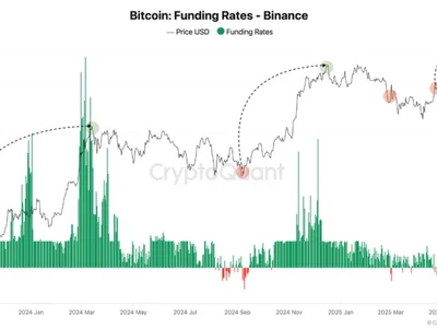 Bitcoin Sees Negative Funding On Binance – A Classic Setup For A Short Squeeze? - donald trump, btc, Crypto, musk, NewsBTC, three, bitcoin, ath, trump
