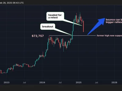 Bitcoin Sell-Off Could Be a Textbook 'Breakout and Retest' Play: Godbole - bitcoin, donald trump, Crypto, CoinDesk