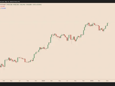  Bitcoin set for $150K BTC price rally as US, China agree to slash tariffs  - fibonacci, Cointelegraph, bitcoin, bull, Crypto