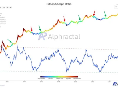 Bitcoin Sharpe Ratio Says It’s Time For ‘Cautious Optimism’ — Further Upside Growth Incoming? - NewsBTC, ratio, Crypto, bitcoin