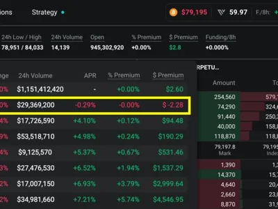 Bitcoin Short-Term Futures Slip Into Discount on Deribit in Sign of Weak Demand - Crypto, CoinDesk