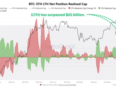Bitcoin Signals Strength As Long-Term Holder Realized Cap Surges Past $20 Billion – Details - ath, Crypto, btc, term, bitcoin, NewsBTC