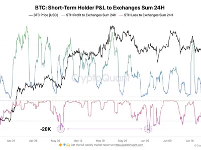 Bitcoin STHs Capitulate: 14,700 BTC Moved To Exchanges At Loss - Crypto, NewsBTC, bitcoin, three, term