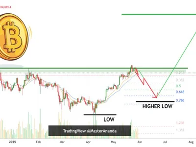 Bitcoin Still Bullish, But $200,000 Off The Table And $137,000 In Sight - may, one, april, NewsBTC, Crypto, bitcoin, chart