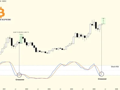 Bitcoin Stochastic RSI Signals Brewing Bullish Momentum – ATH Incoming? - btc, ted, NewsBTC, titan, Crypto, bitcoin, crypto, ath