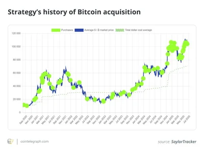 Bitcoin supply is shrinking: Will Saylor’s relentless BTC buying cause a supply shock? - ibit, bitcoin, one, tether, btc, 2024, donald trump, april, strike, Crypto, Cointelegraph