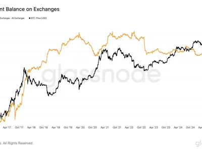 Bitcoin supply shock? Percentage of BTC on exchanges nears 2018 levels - key, Cointelegraph, btc, Crypto, bitcoin, ftx