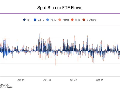 Bitcoin surge toward $80K points to liquidity-driven momentum shift as ETF flows rebound: Bernstein