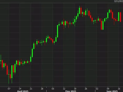 Bitcoin threatens an outside day after a 4% drop - bitcoin, Crypto, Forexlive