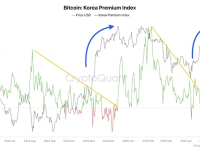 Bitcoin Tops $104K as Global Market Momentum Outpaces Korean Demand - NewsBTC, Crypto, chart, bitcoin, korea