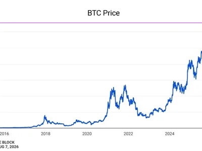 Bitcoin tops $65,000 after ‘massive surprise’ US jobs miss