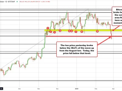 Bitcoin trades to the lowest level since November 11 - level, Forexlive, bitcoin, Crypto