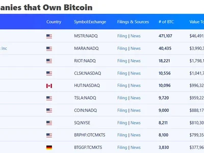  Bitcoin treasury adoption grows in LATAM, mirroring US strategic BTC reserve plan  - three, Cointelegraph, four, 2024, Crypto, bitcoin, uni, eth, crypto, usdc, btc