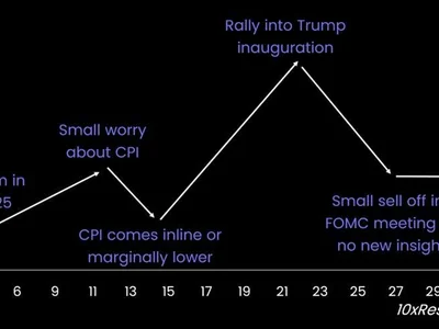 Bitcoin Trump rally could wane ahead of end-Jan FOMC meeting: 10x Research - trump, Cointelegraph, jan, Crypto, bitcoin