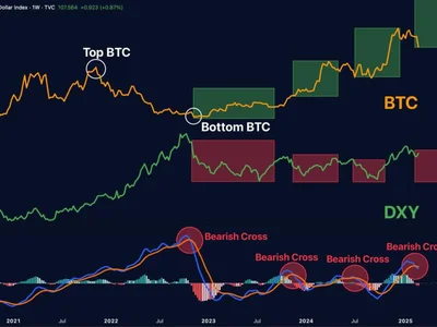 Bitcoin Uptrend Soon? Dollar Index Breakdown Sparks Optimism Among BTC Bulls - bitcoin, NewsBTC, three, ath, btc, crypto, Crypto