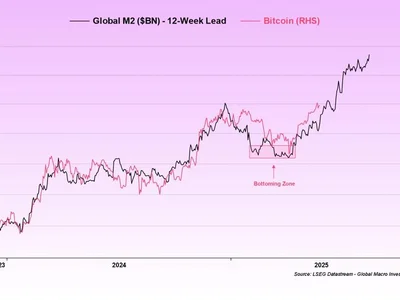 Bitcoin Vs. M2: Abra CEO Sees $130,000 As Liquidity Floods In - abra, second, Crypto, NewsBTC, m2, bitcoin, ath, summer