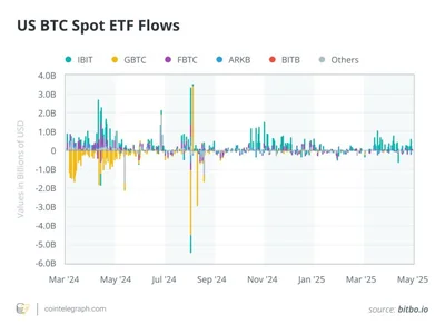  Bitcoin vs. sovereign bonds: Why are some investors making the shift?  - m2, galaxy, second, jones, Crypto, 2024, Cointelegraph, gld, utxo, etf, ibit, aaa, bitcoin, sec