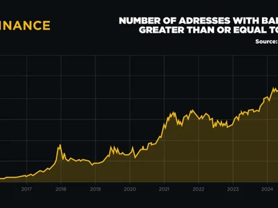 Bitcoin wallets holding at least $100 near all-time highs — Binance - ju, og, bitcoin, Cointelegraph, ibit, Crypto, second