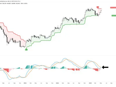 Bitcoin Weekly SuperTrend Flashes Sell Signal From 2022 Despite BTC/USD Strength - NewsBTC, tony, btcusd, bitcoin, Crypto, may, ftx, btc