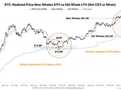 Bitcoin Whale Entry Prices Diverge Sharply – Confidence Builds At Higher Levels - new, bitcoin, NewsBTC, one, whales, fomo, Crypto, ath, btc
